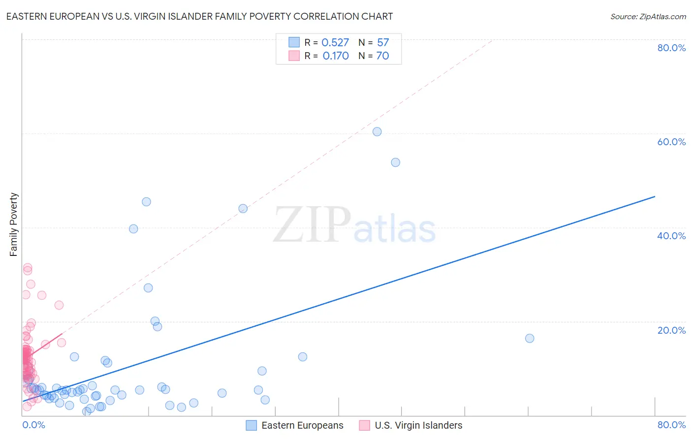 Eastern European vs U.S. Virgin Islander Family Poverty