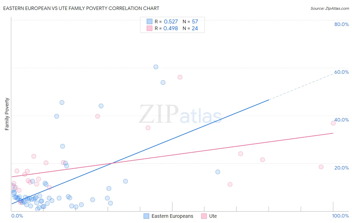 Eastern European vs Ute Family Poverty