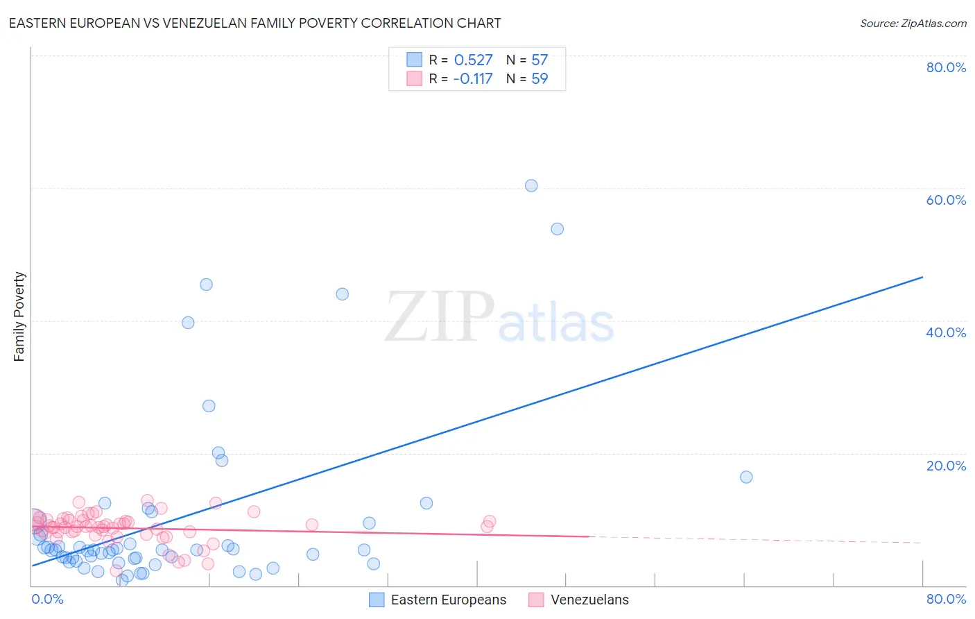 Eastern European vs Venezuelan Family Poverty