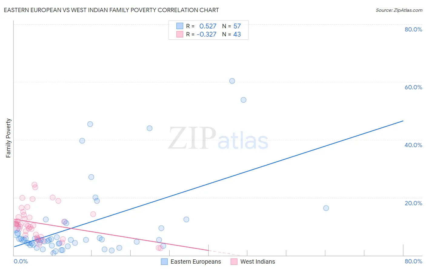 Eastern European vs West Indian Family Poverty