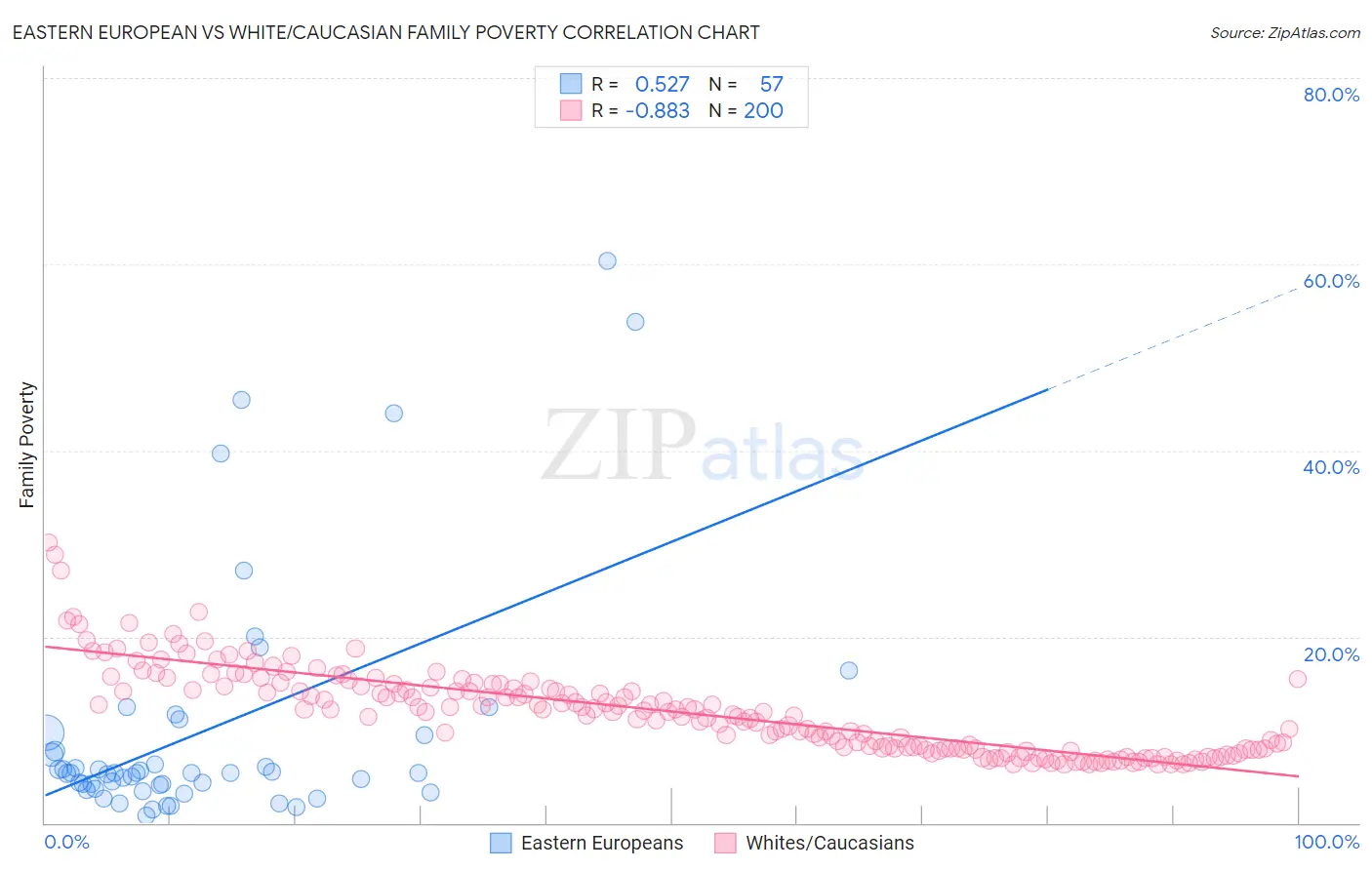 Eastern European vs White/Caucasian Family Poverty