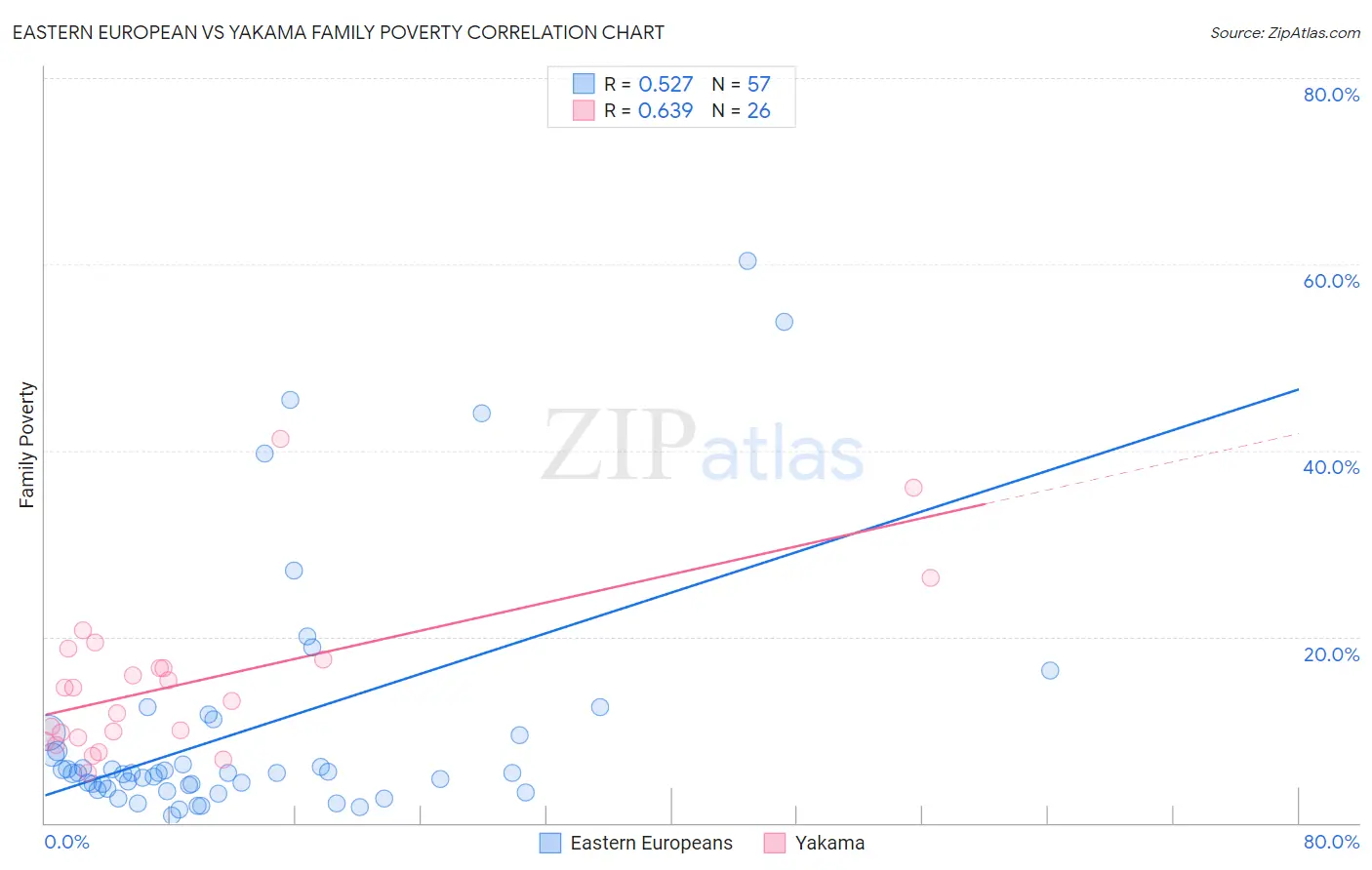 Eastern European vs Yakama Family Poverty