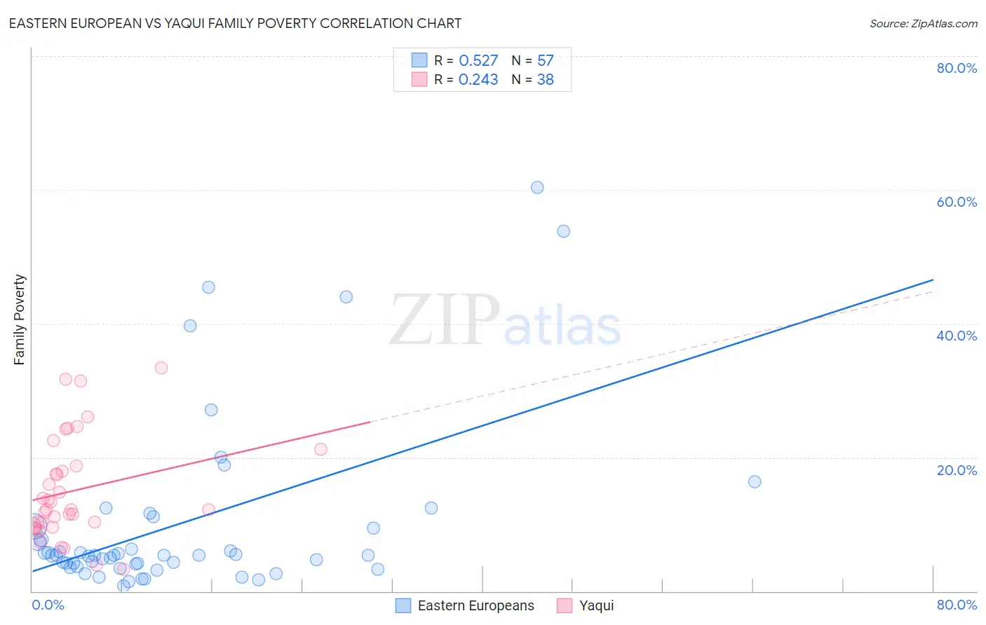 Eastern European vs Yaqui Family Poverty