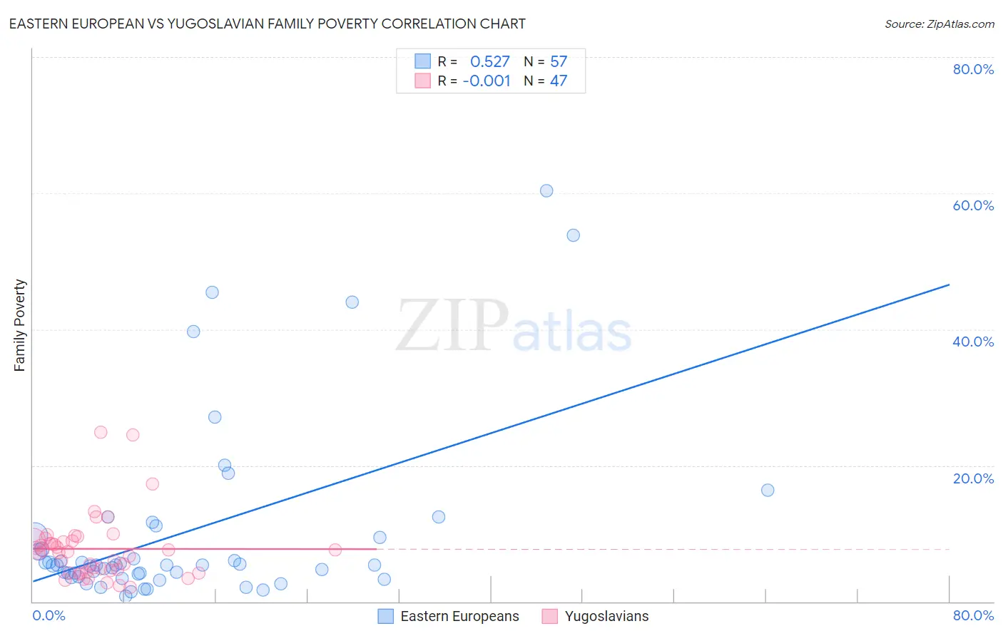 Eastern European vs Yugoslavian Family Poverty