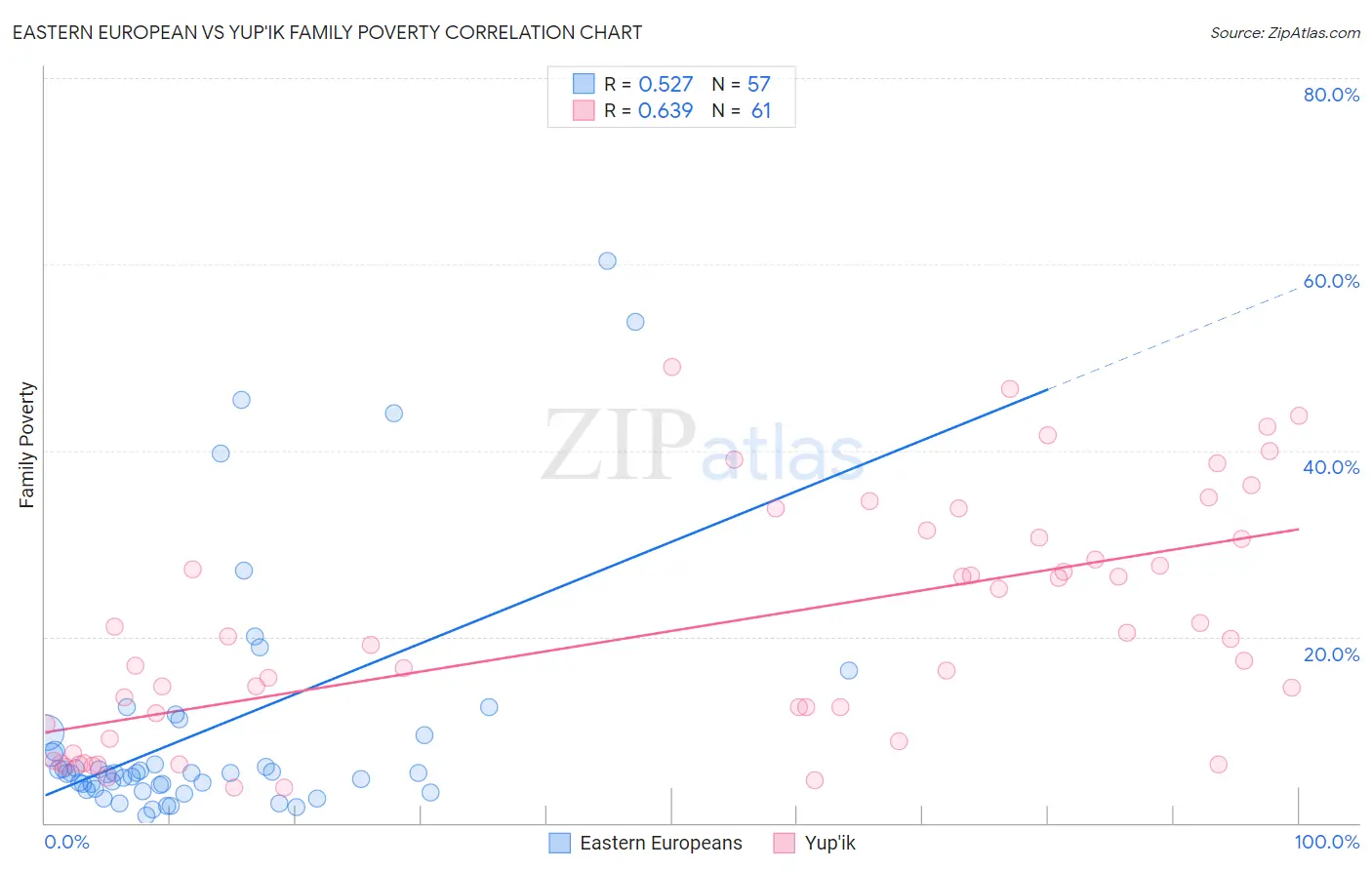 Eastern European vs Yup'ik Family Poverty