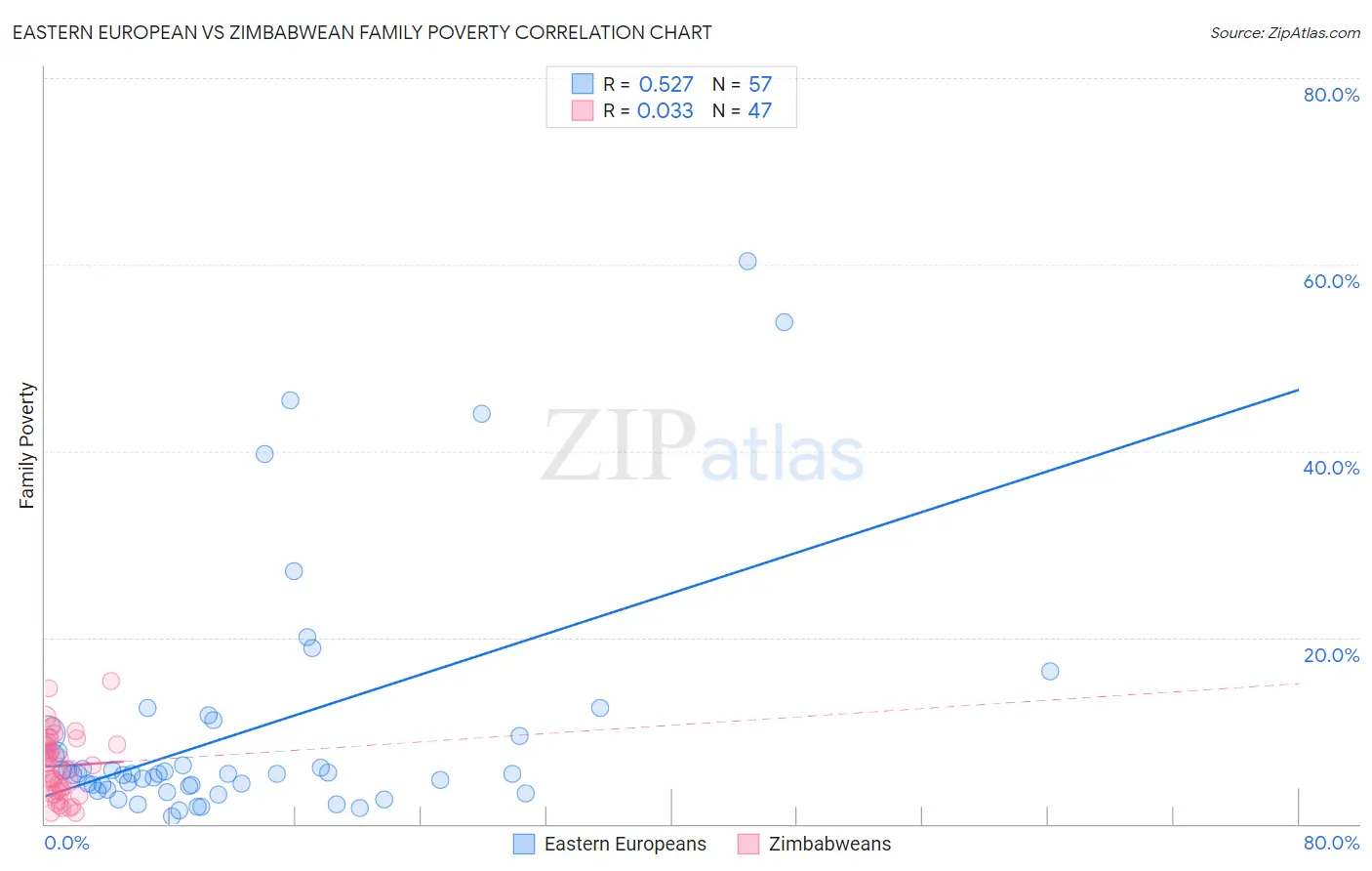 Eastern European vs Zimbabwean Family Poverty