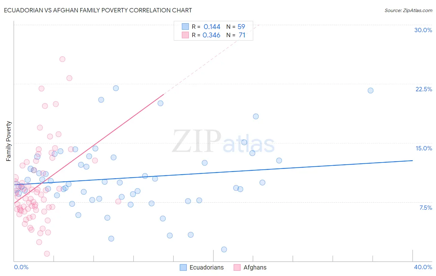 Ecuadorian vs Afghan Family Poverty