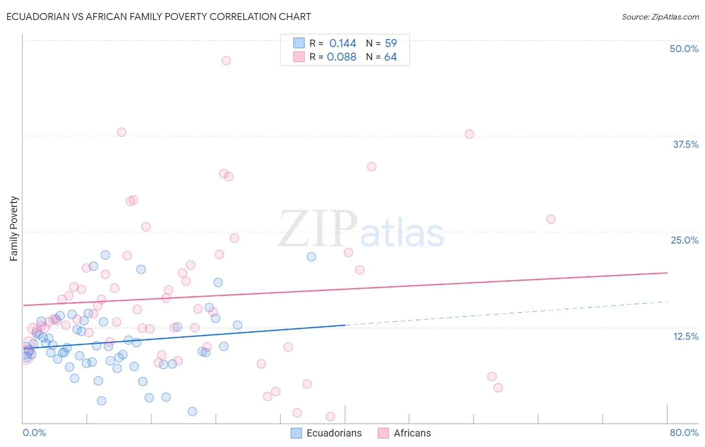 Ecuadorian vs African Family Poverty