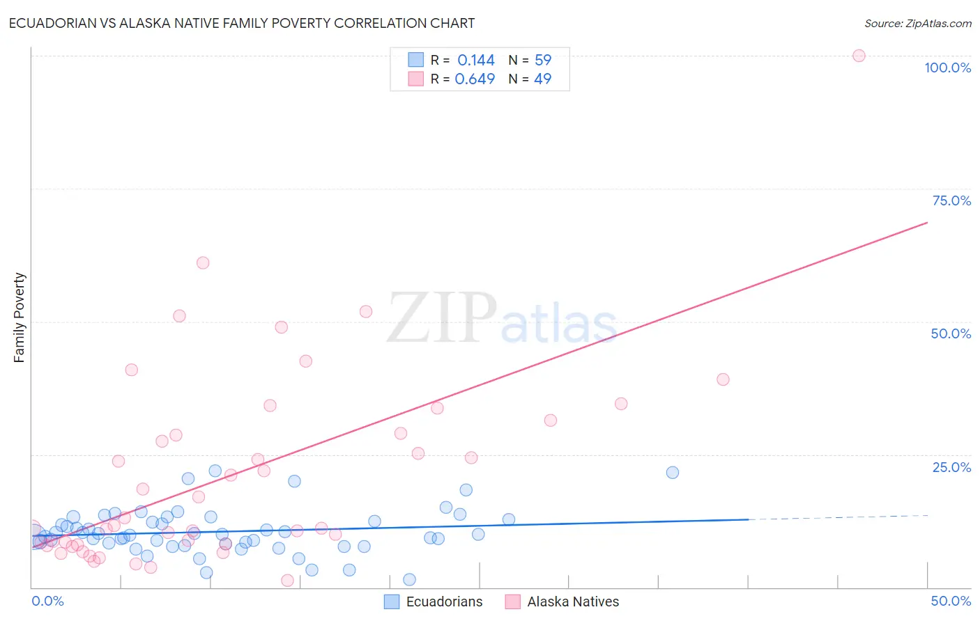 Ecuadorian vs Alaska Native Family Poverty