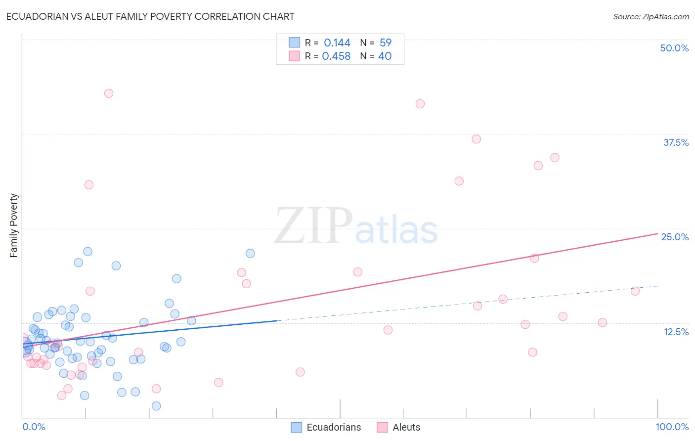 Ecuadorian vs Aleut Family Poverty