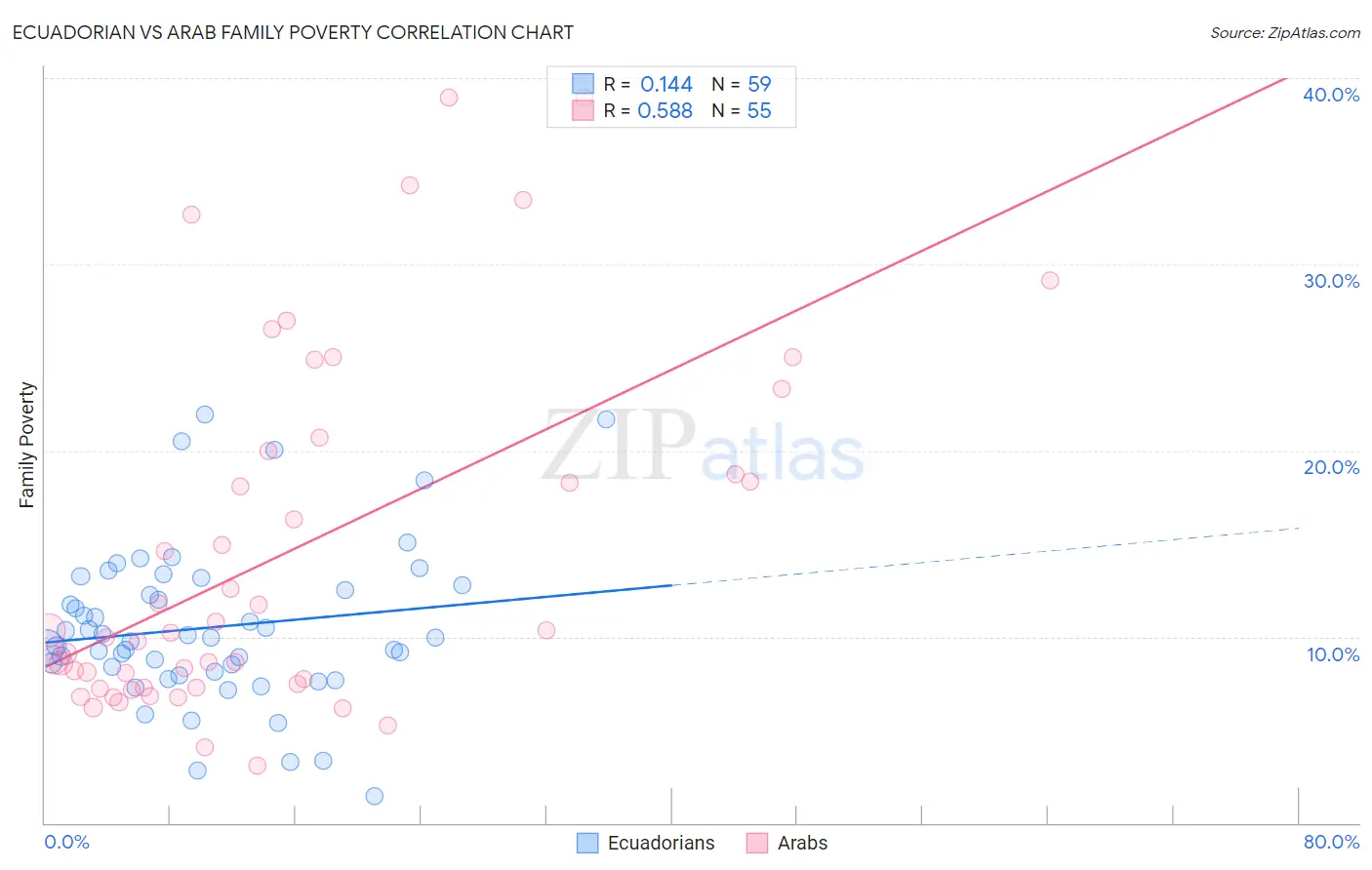 Ecuadorian vs Arab Family Poverty