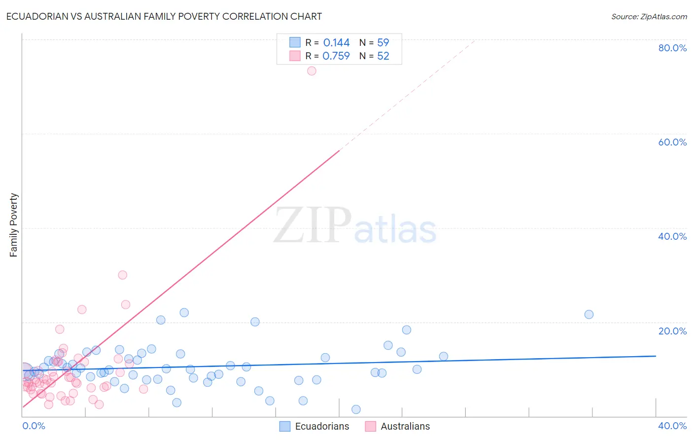 Ecuadorian vs Australian Family Poverty
