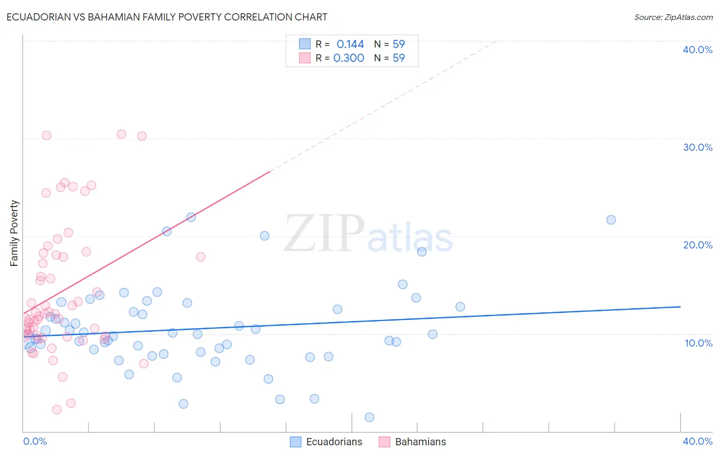 Ecuadorian vs Bahamian Family Poverty