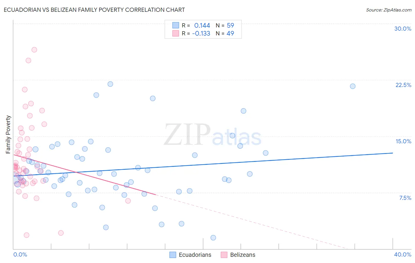 Ecuadorian vs Belizean Family Poverty