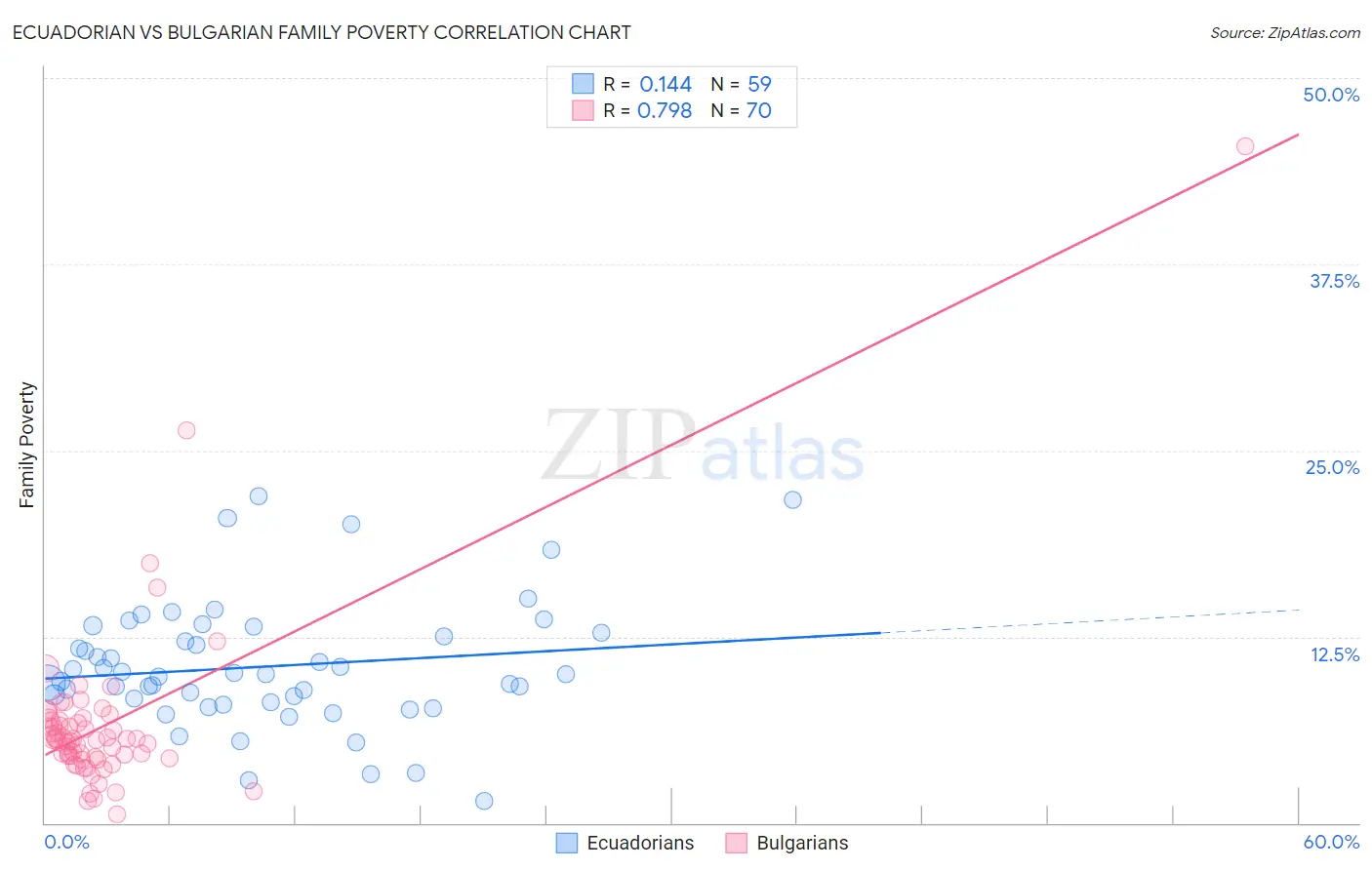 Ecuadorian vs Bulgarian Family Poverty