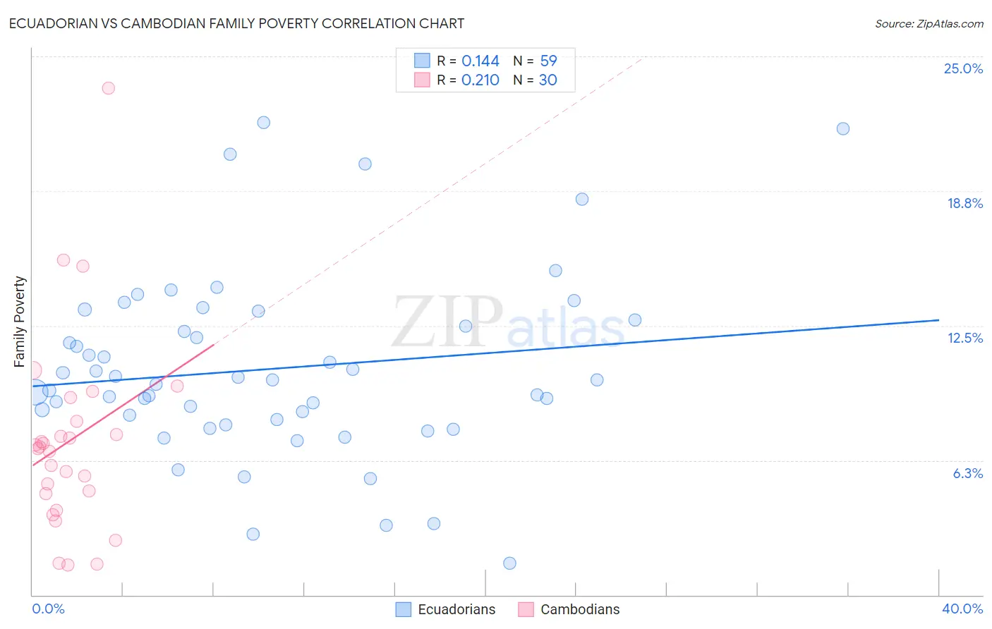 Ecuadorian vs Cambodian Family Poverty