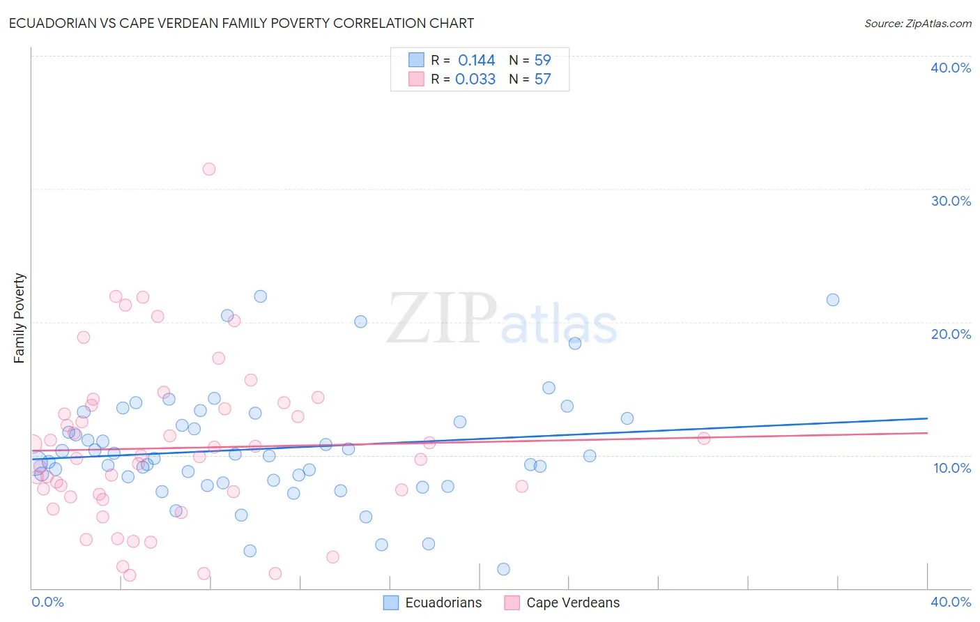 Ecuadorian vs Cape Verdean Family Poverty