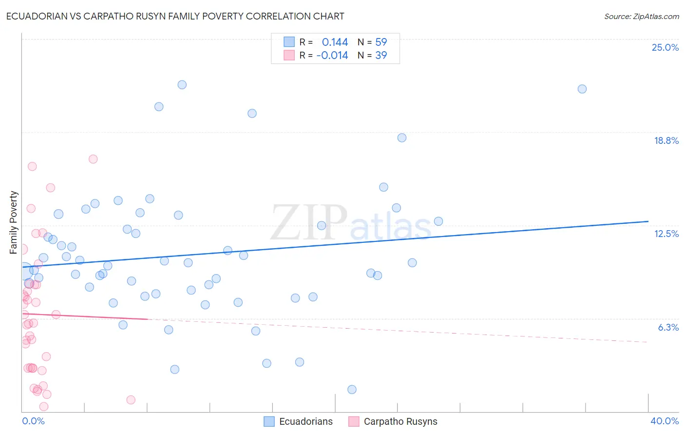 Ecuadorian vs Carpatho Rusyn Family Poverty