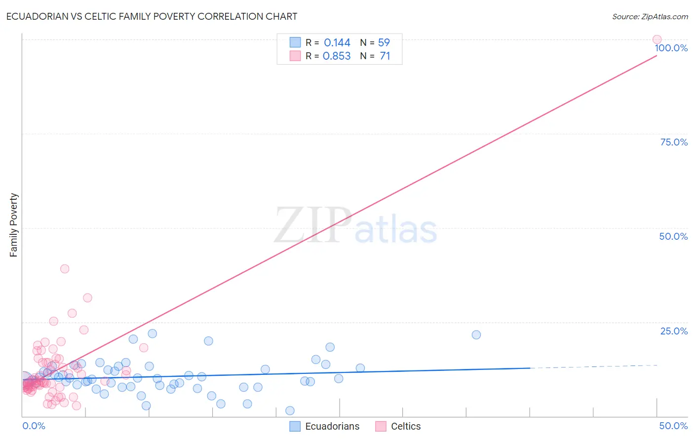 Ecuadorian vs Celtic Family Poverty