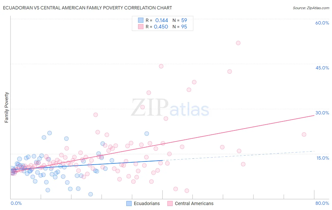 Ecuadorian vs Central American Family Poverty