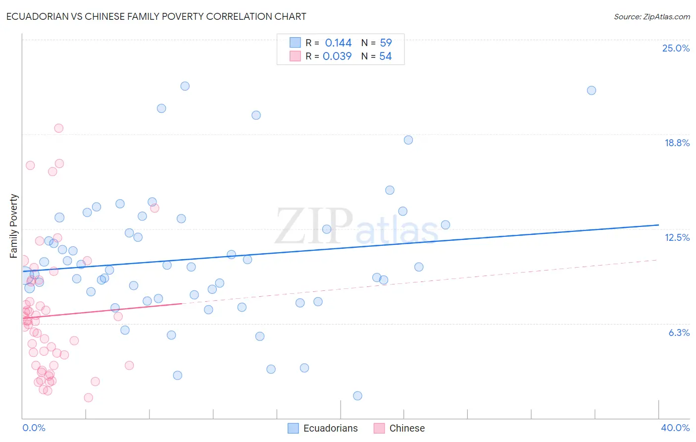 Ecuadorian vs Chinese Family Poverty