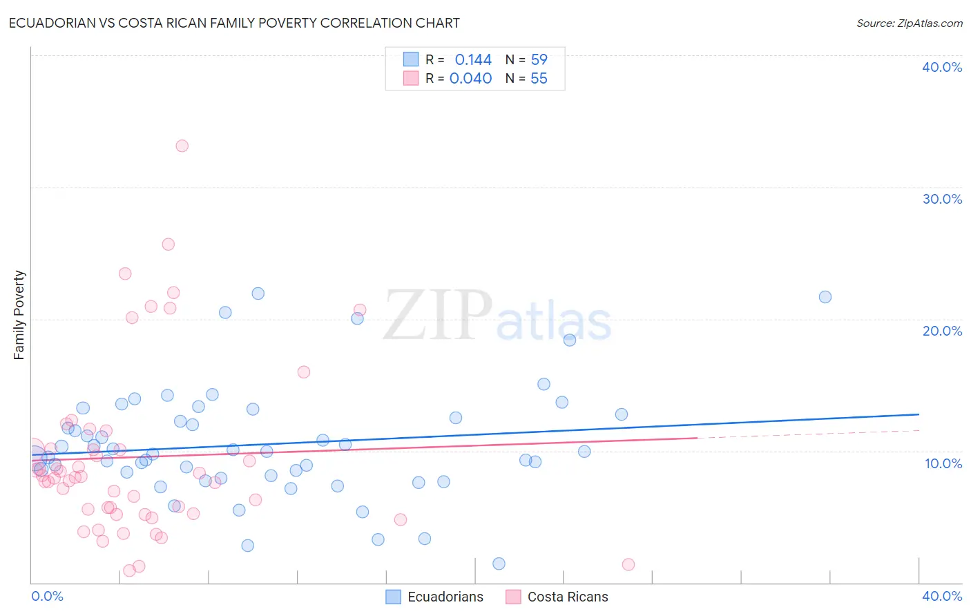 Ecuadorian vs Costa Rican Family Poverty