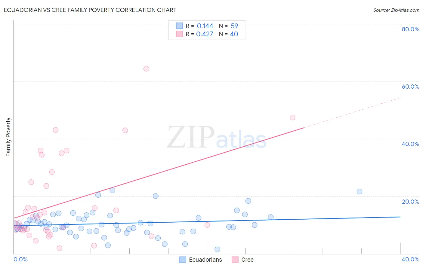 Ecuadorian vs Cree Family Poverty