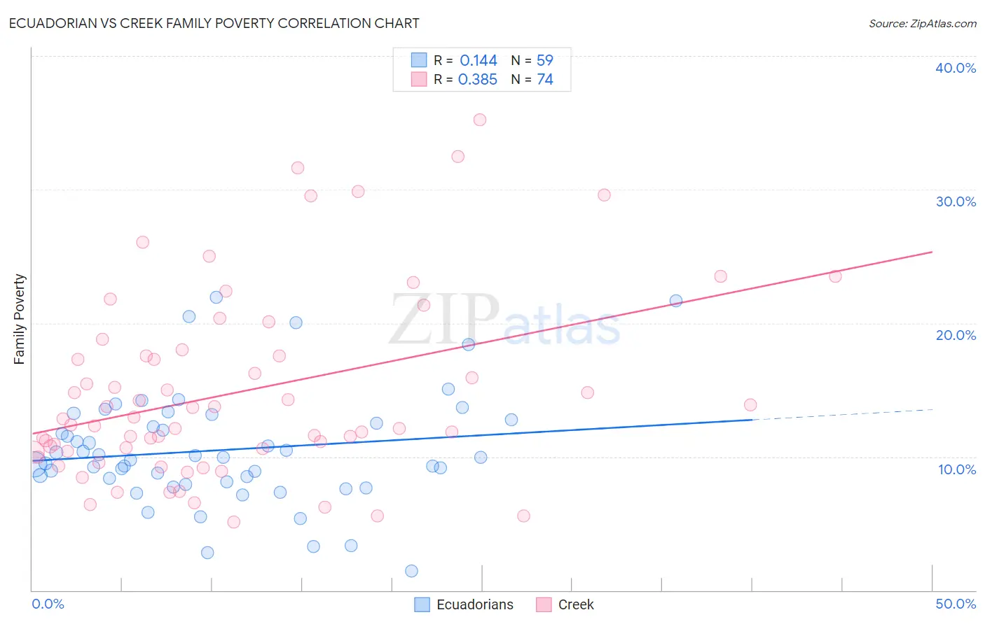 Ecuadorian vs Creek Family Poverty