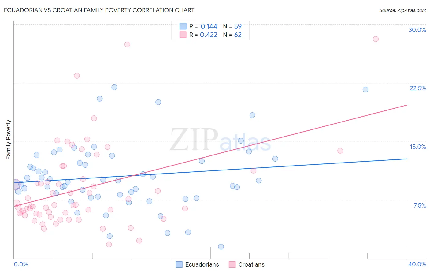 Ecuadorian vs Croatian Family Poverty