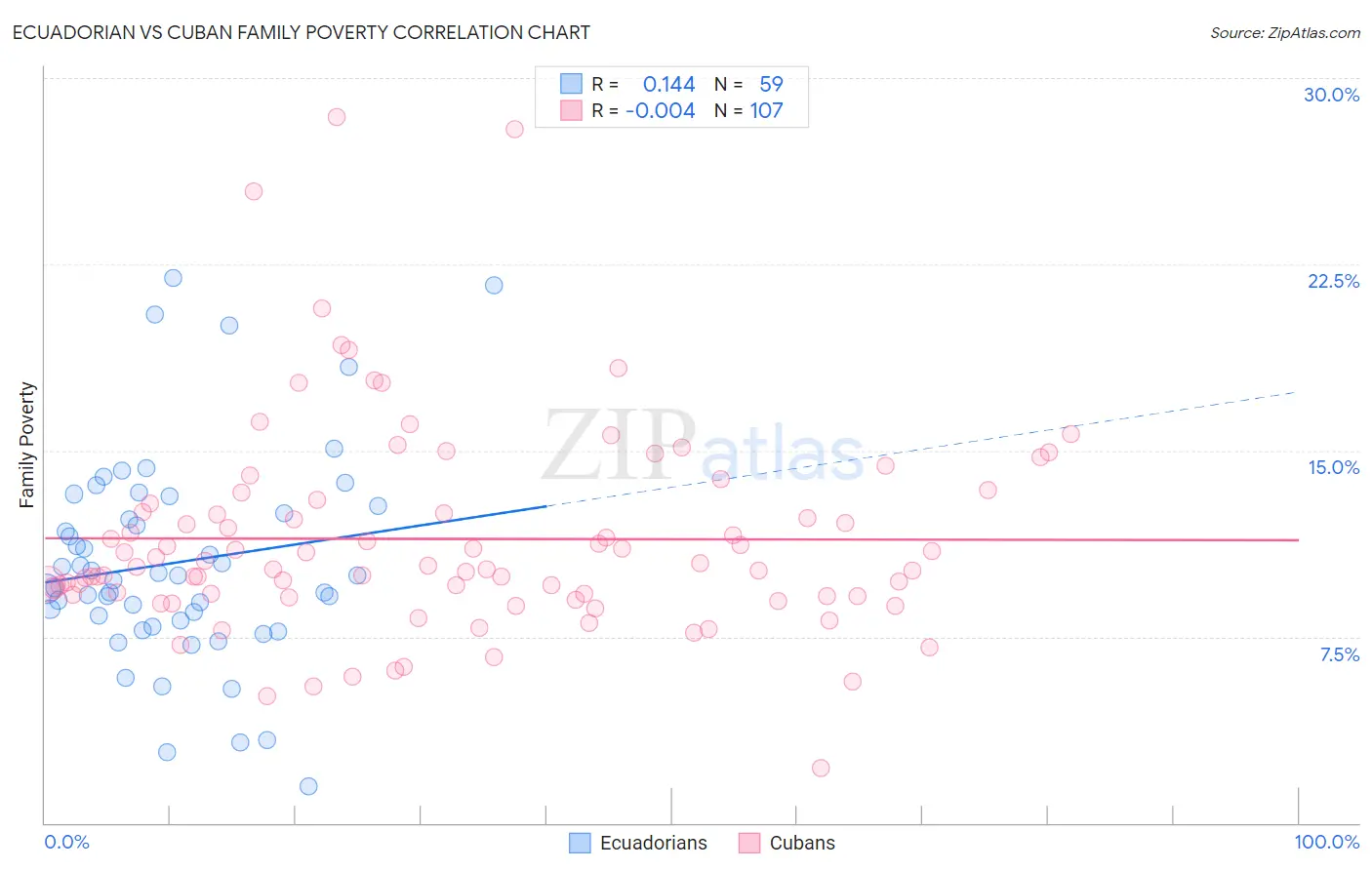 Ecuadorian vs Cuban Family Poverty