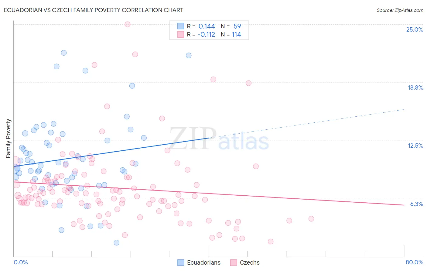 Ecuadorian vs Czech Family Poverty