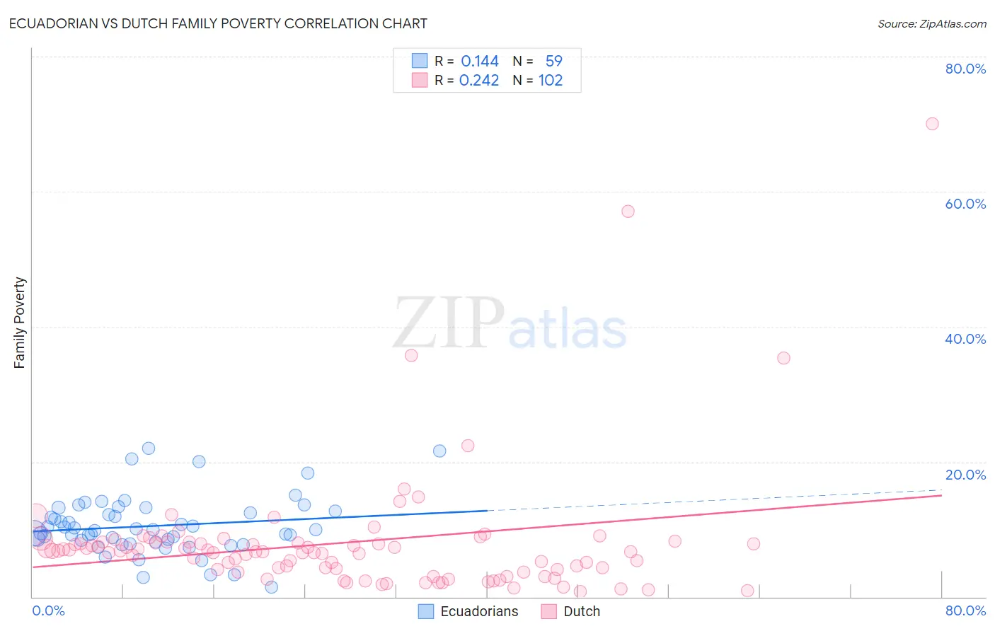 Ecuadorian vs Dutch Family Poverty