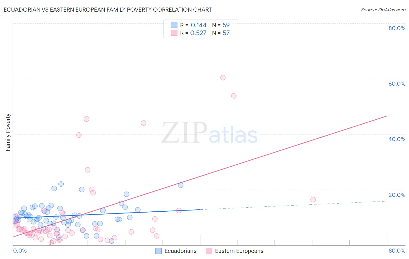 Ecuadorian vs Eastern European Family Poverty