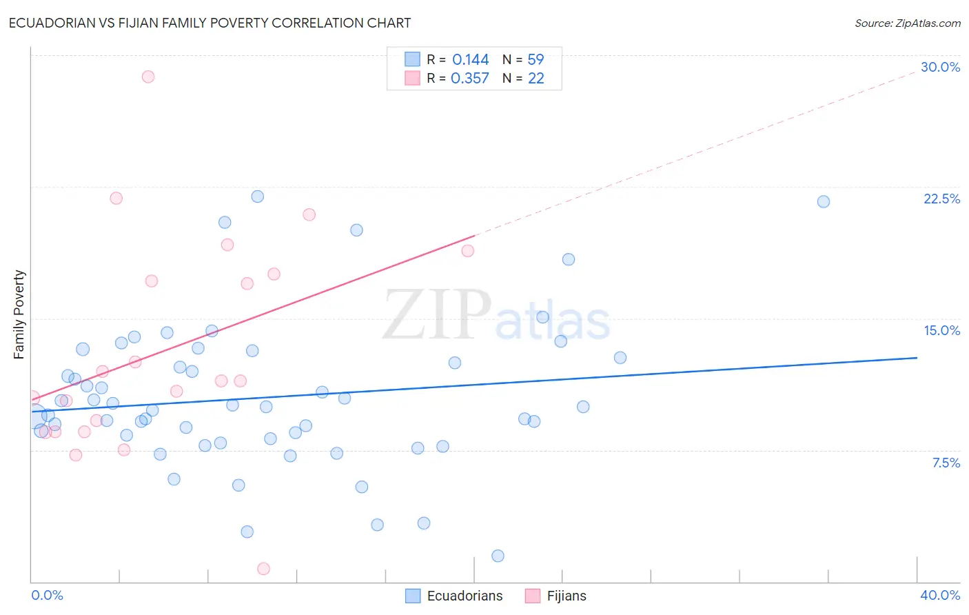 Ecuadorian vs Fijian Family Poverty