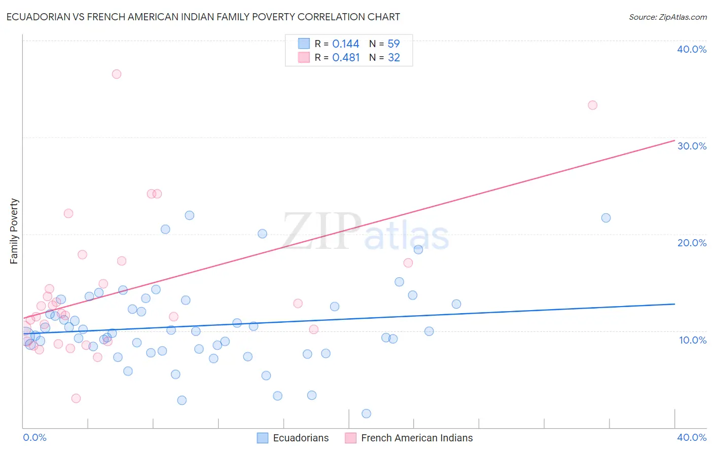 Ecuadorian vs French American Indian Family Poverty