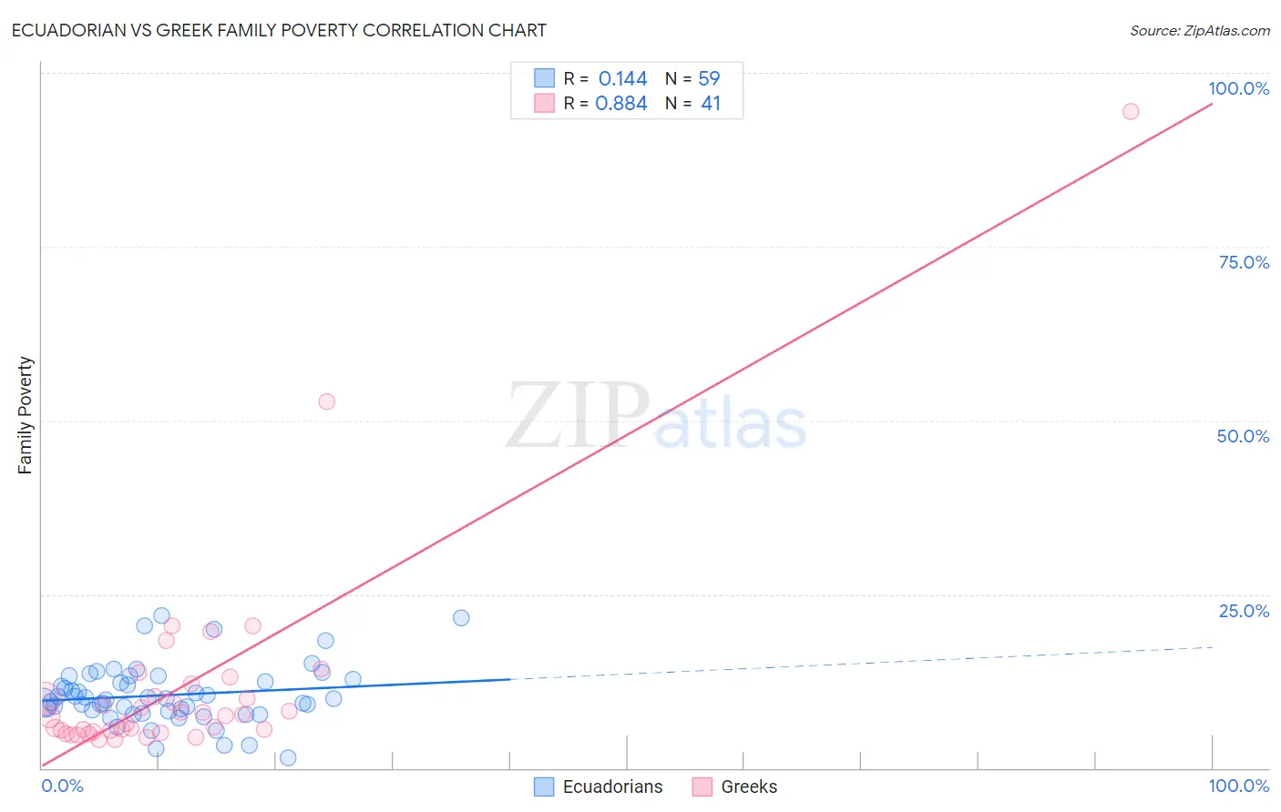Ecuadorian vs Greek Family Poverty