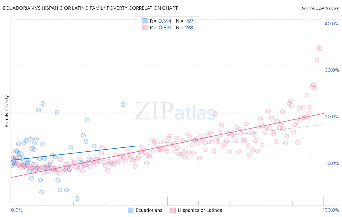 Ecuadorian vs Hispanic or Latino Family Poverty