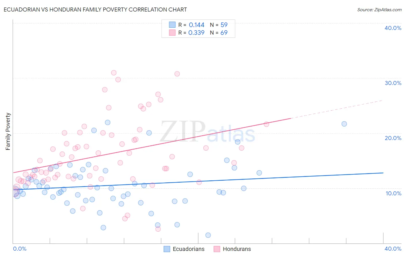 Ecuadorian vs Honduran Family Poverty