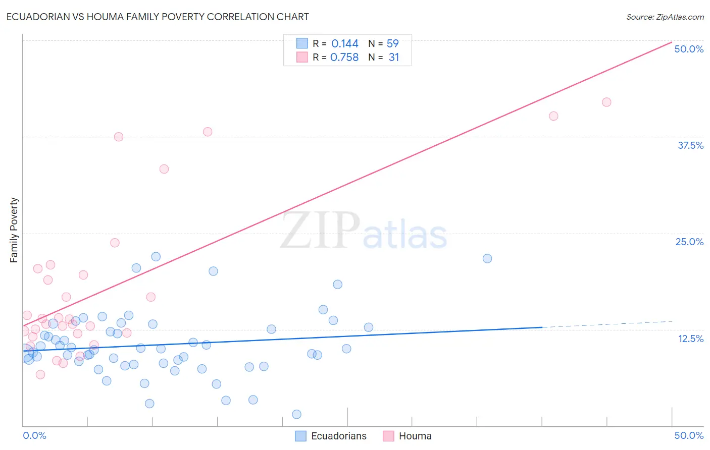 Ecuadorian vs Houma Family Poverty