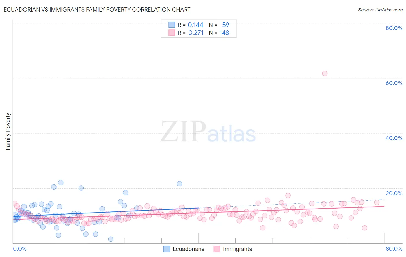 Ecuadorian vs Immigrants Family Poverty