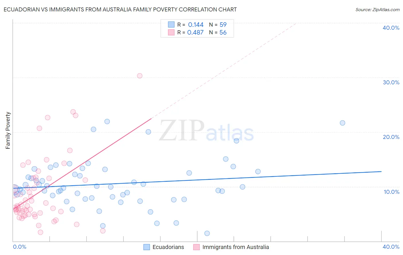 Ecuadorian vs Immigrants from Australia Family Poverty