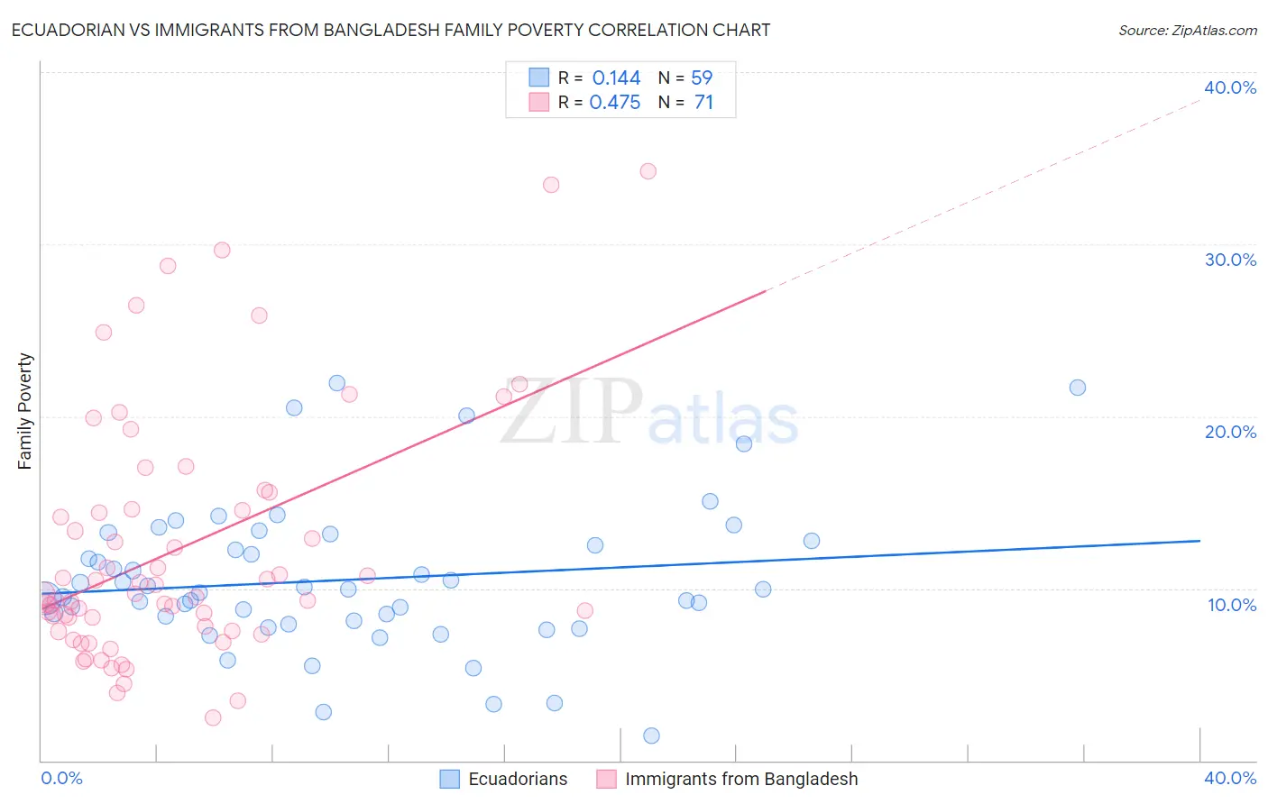 Ecuadorian vs Immigrants from Bangladesh Family Poverty