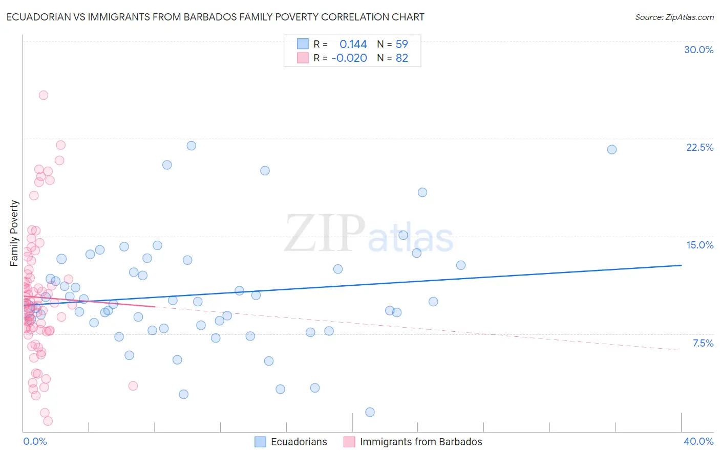 Ecuadorian vs Immigrants from Barbados Family Poverty