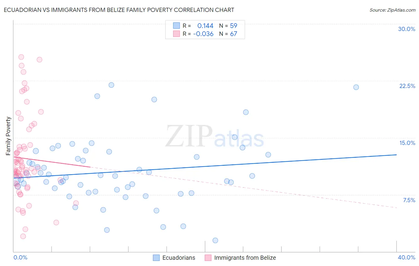 Ecuadorian vs Immigrants from Belize Family Poverty
