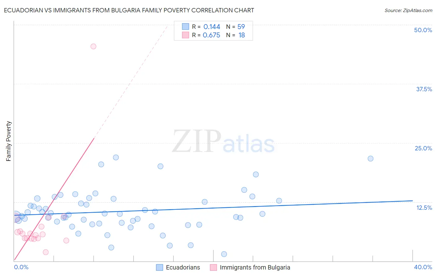 Ecuadorian vs Immigrants from Bulgaria Family Poverty