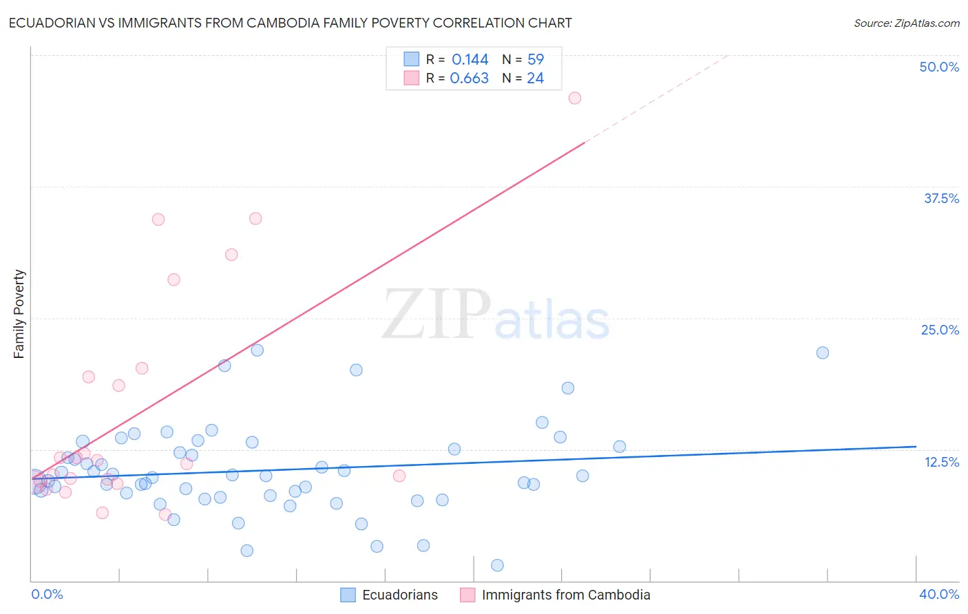 Ecuadorian vs Immigrants from Cambodia Family Poverty