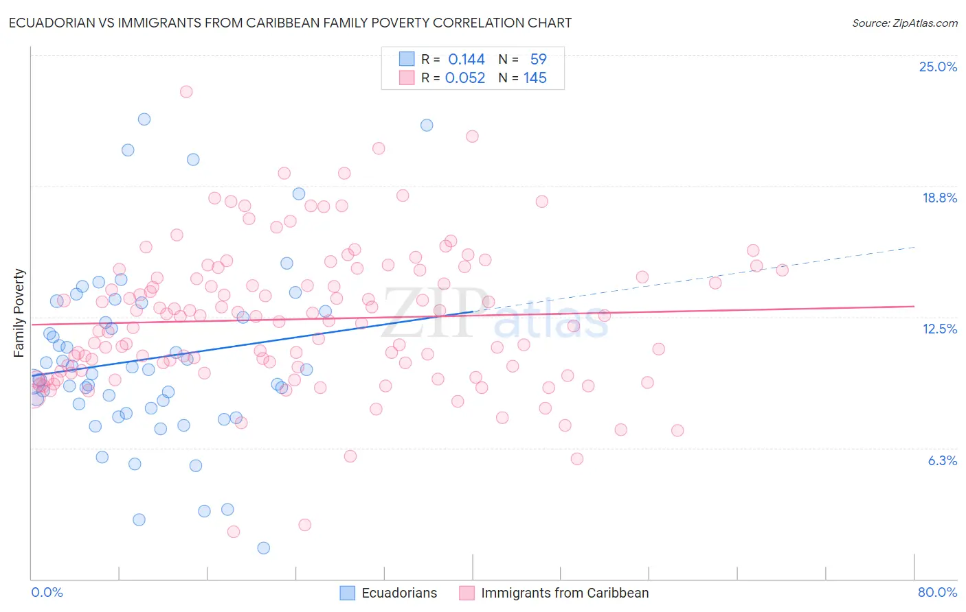 Ecuadorian vs Immigrants from Caribbean Family Poverty