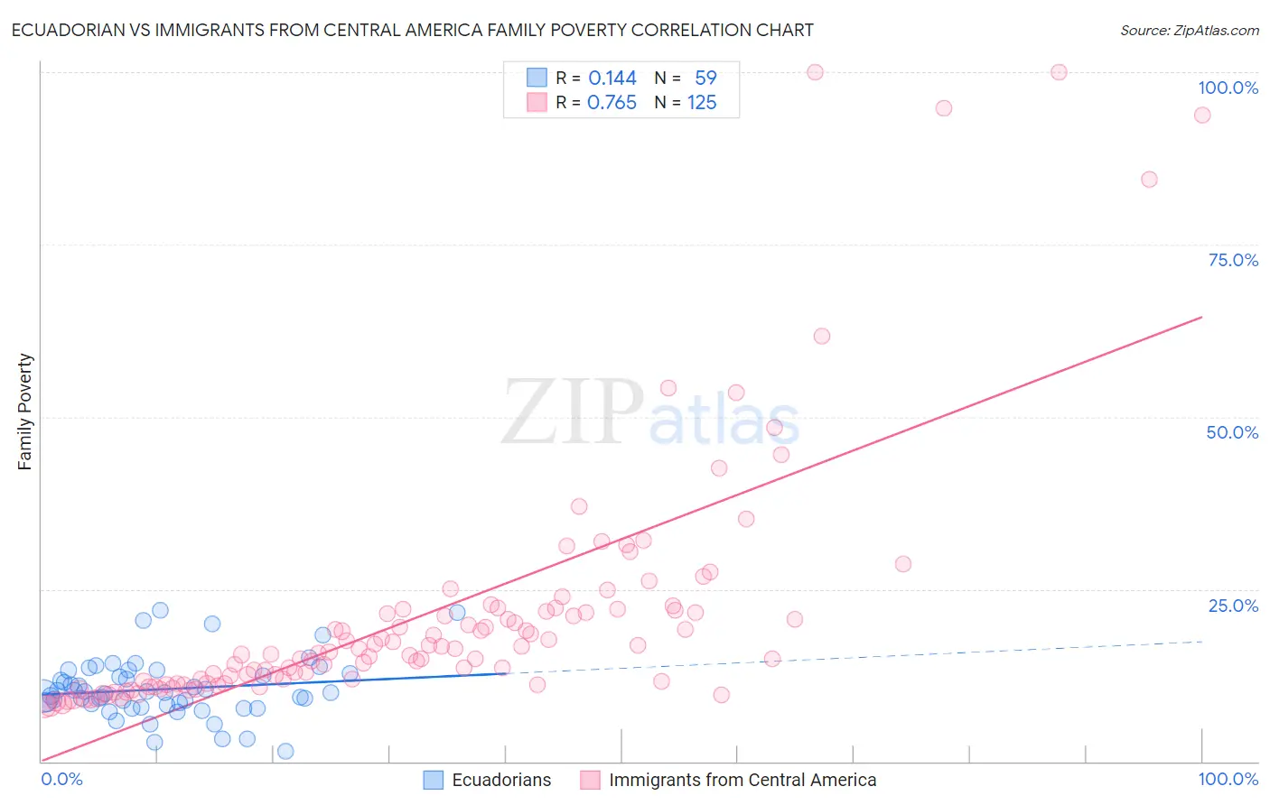 Ecuadorian vs Immigrants from Central America Family Poverty