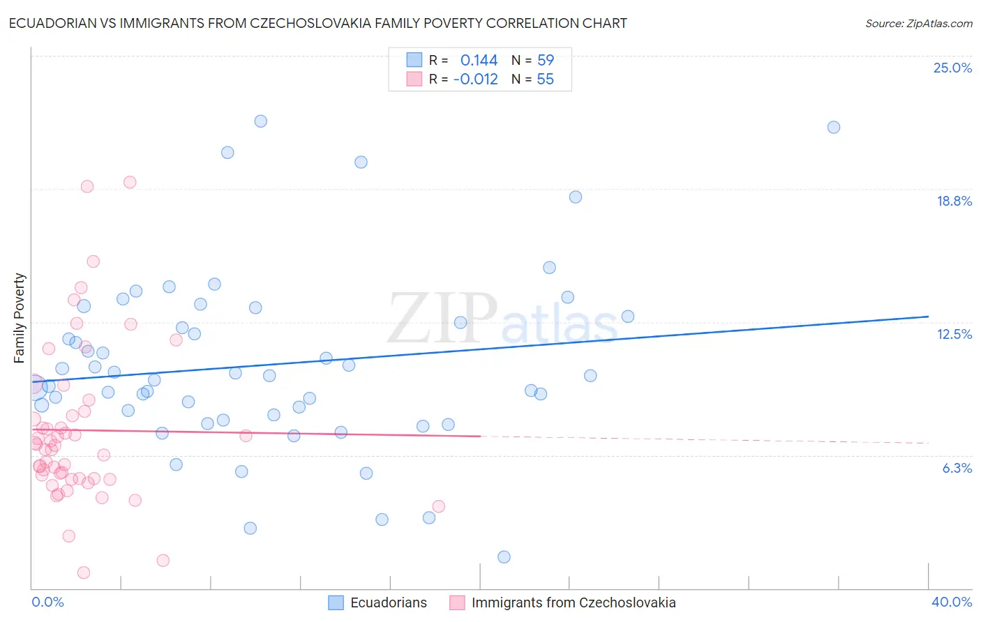 Ecuadorian vs Immigrants from Czechoslovakia Family Poverty