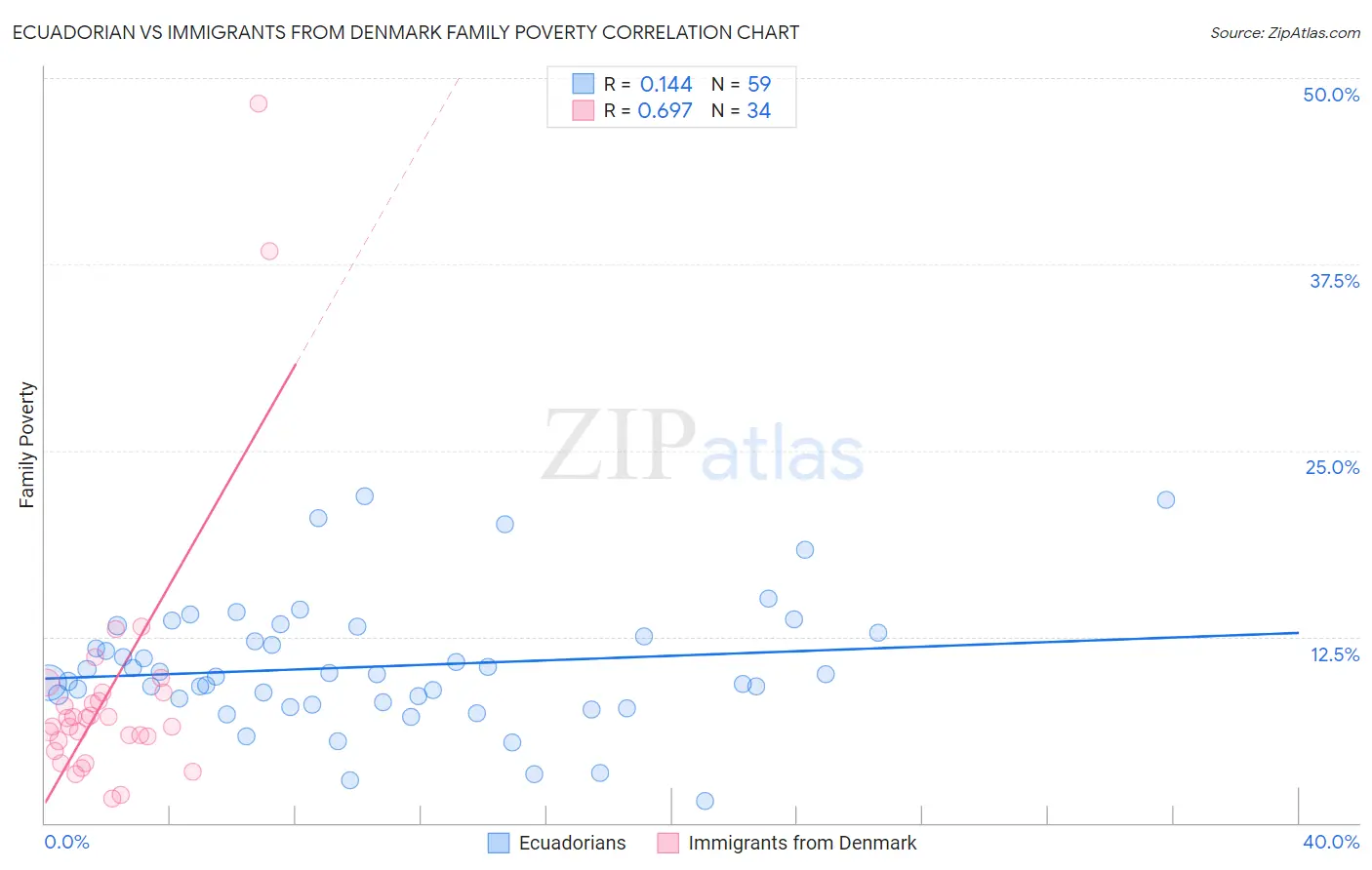 Ecuadorian vs Immigrants from Denmark Family Poverty